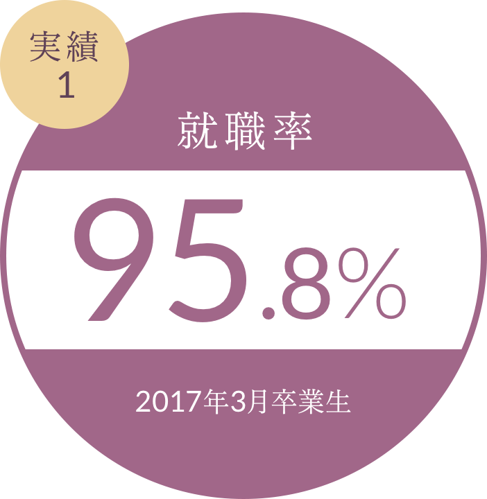 実績1 就職率95.8%（2017年3月卒業生）