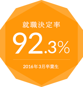 就職決定率92.3% 2016年3月卒業生