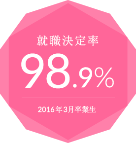 就職決定率98.9% 2016年3月卒業生