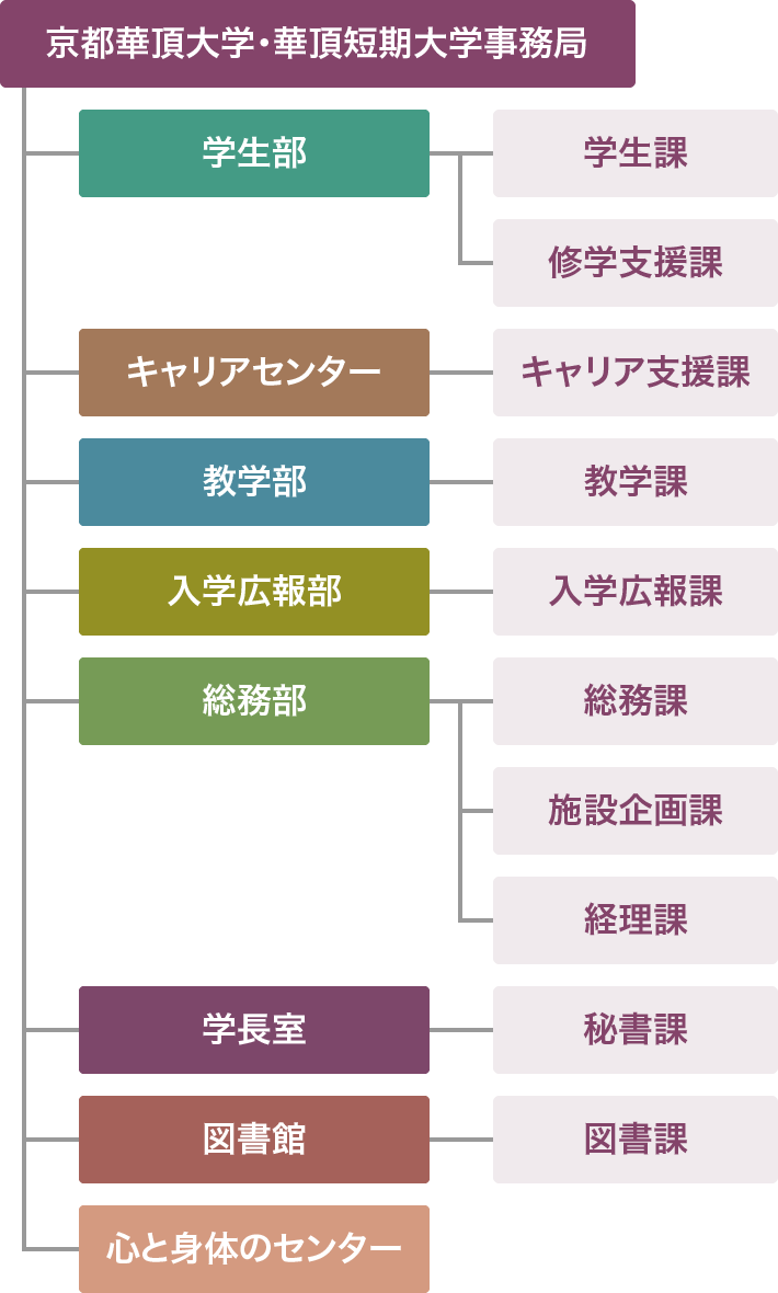 事務機構組織図