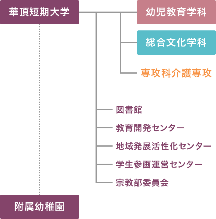 教育機構組織図