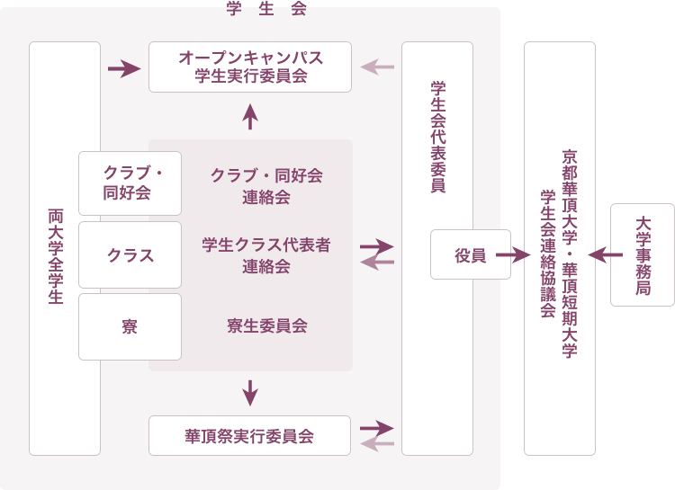 組織図