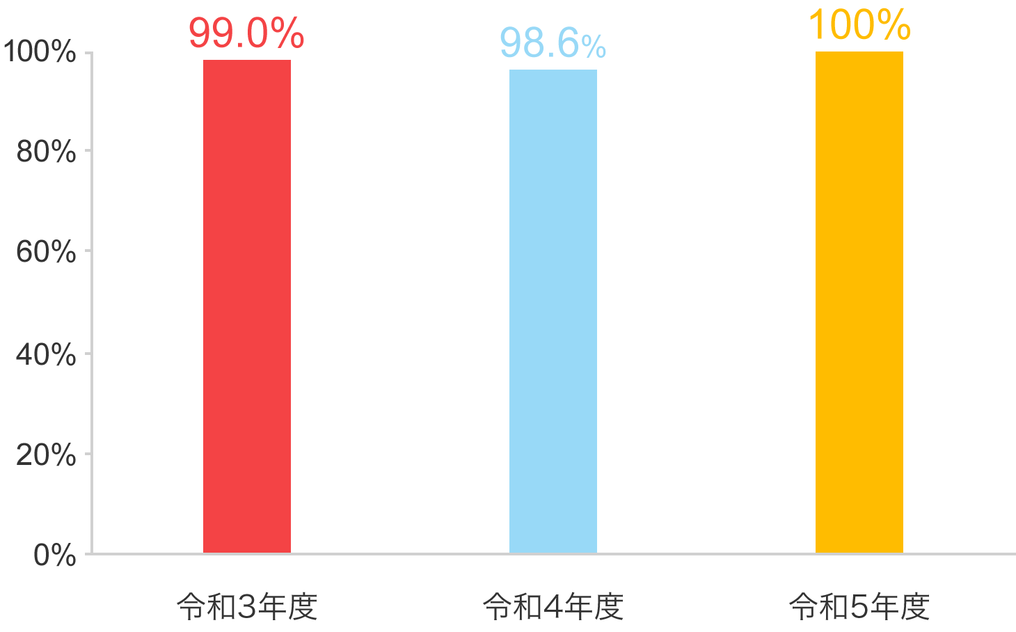 グラフ